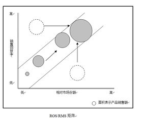 頂尖戰(zhàn)略與技術咨詢公司的常用分析模型